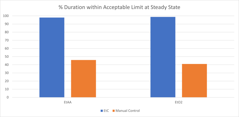 % duration within acceptable limit at steady state