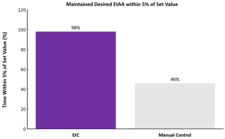 %time vs ETAA maintenance