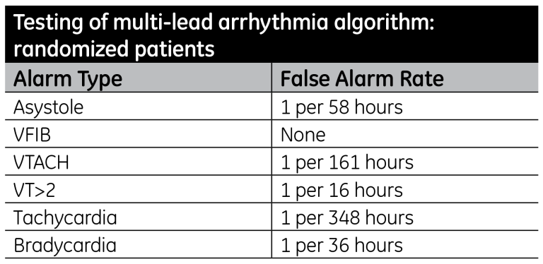 Measured false alarms