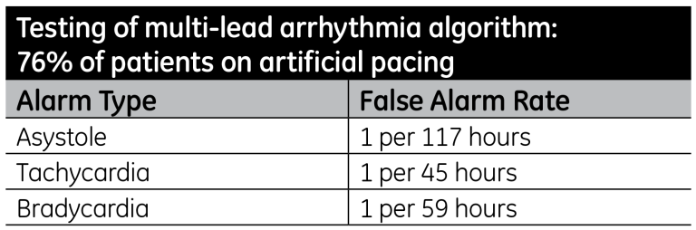 Measured false alarms