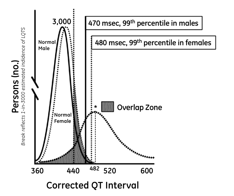 Distribution of QT values