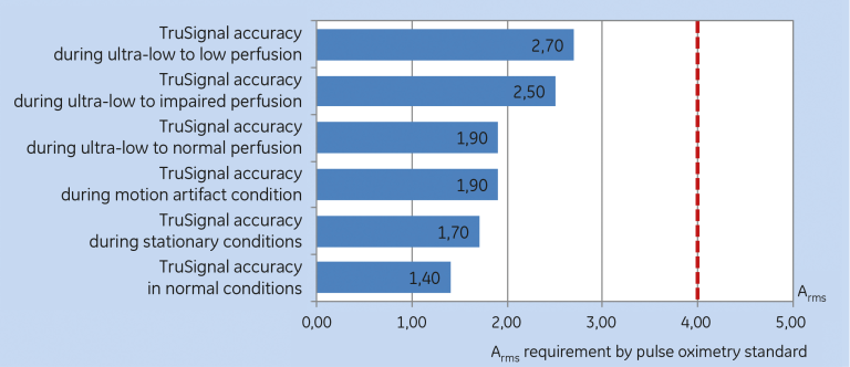 Graph showing Trusignal accuracy