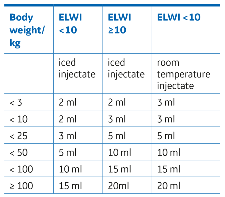 Recommended injectate volume table