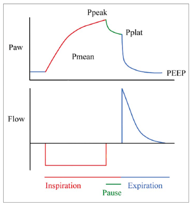 Airway pressure and flow as a function of time during one respiratory cycle