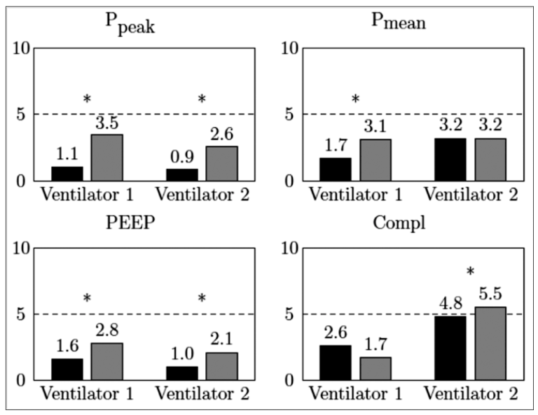 Observed relative errors when comparing patient spirometry to ventilator spirometry using two different ventilators.