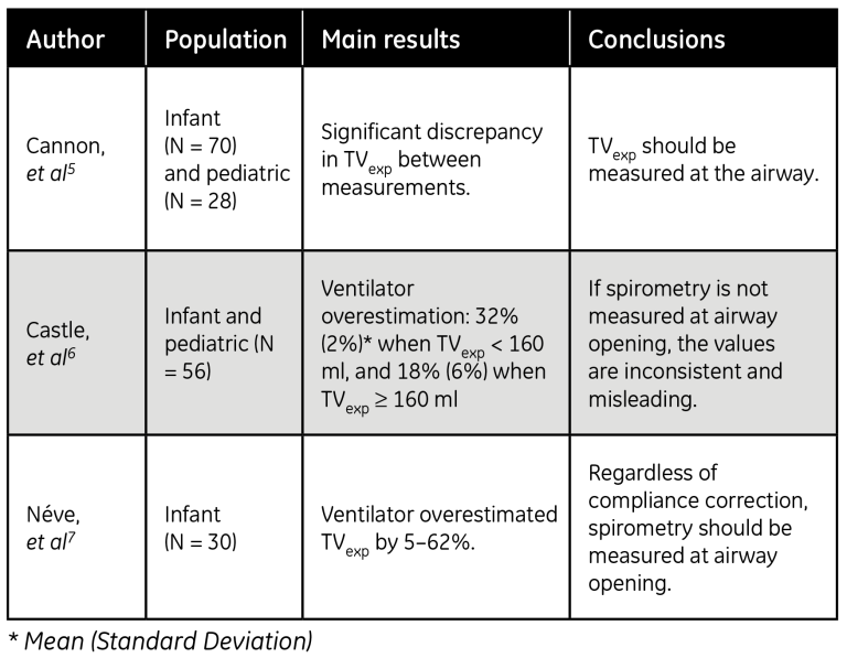 Summary of studies in which ventilator displayed tidal volumes were compared to patient spirometry values.