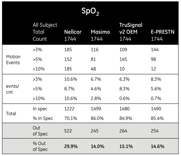 SpO2 motion event failures