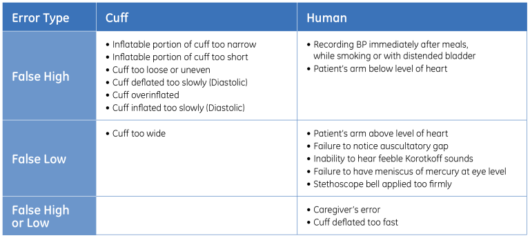 blood pressure cuff too small diastolic