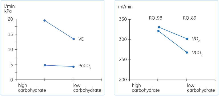 Changes in RQ, gas exchange and ventilatory demand in a patient with respiratory failure and prolonged ventilatory dependency