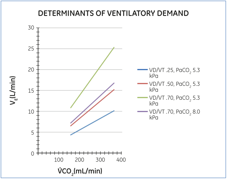 Relationship between VCO2, PaCO2 and and VD/VT