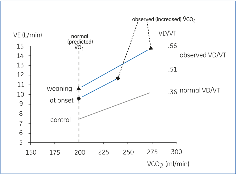 Example of how the measurement of gas exchange can help to evaluate the components of increased ventilator demand