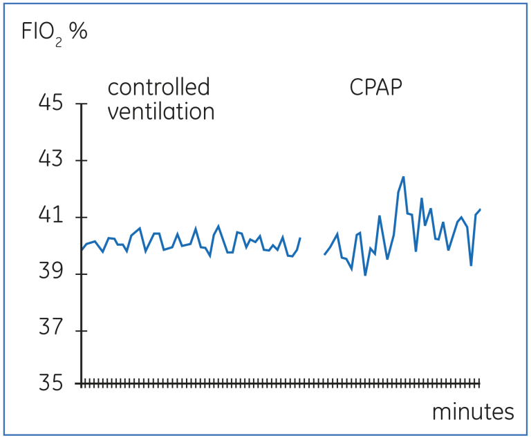 Effect of the ventilator mode on the stability of FIO2