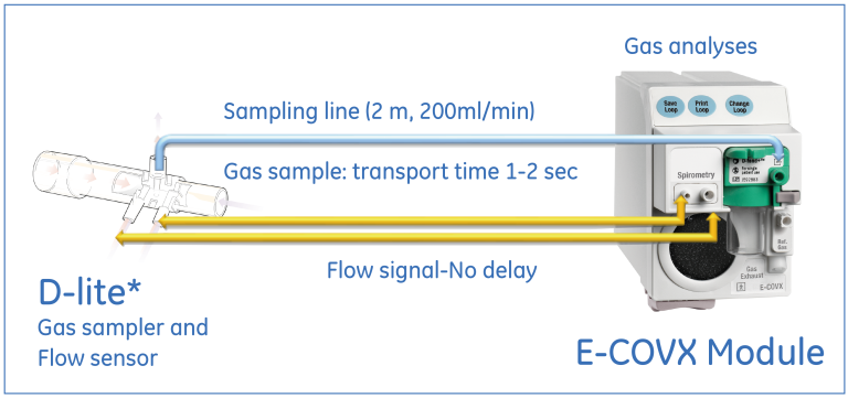 Synchronization of gas and flow curves