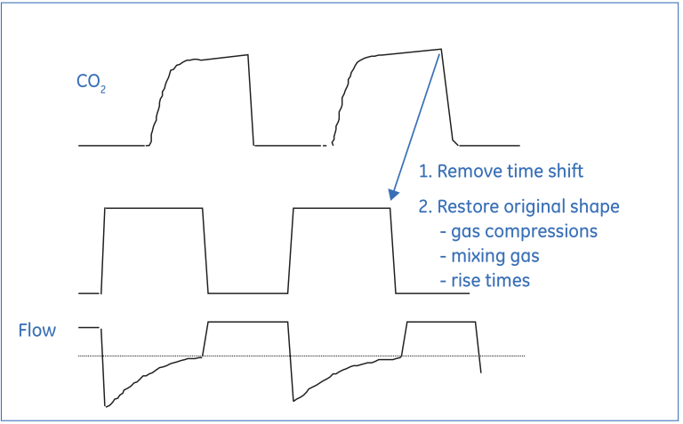 Gas curve reconstruction