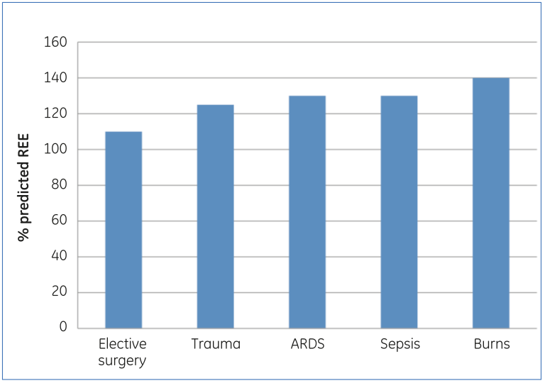 Energy expenditure in ventilated patients