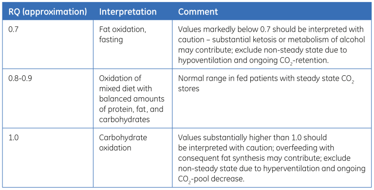 Table showing RQ modifications as a result of shifting in substrate oxidation