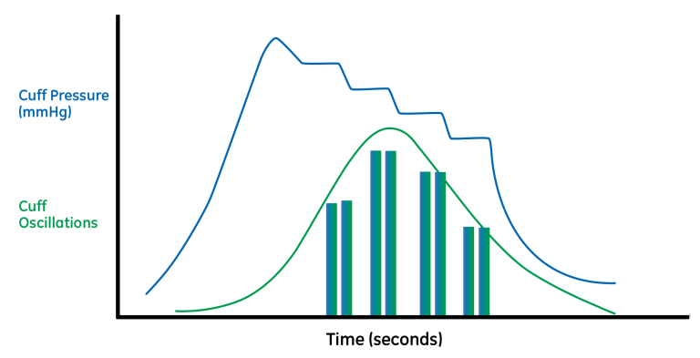 Extrapolation of systolic pressure with DINAMAP SuperSTAT algorithm