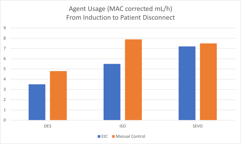 Agent usage from induction to patient disconnect