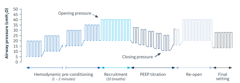 Alveolar Recruitment Maneuvers (ARMS) Strategy