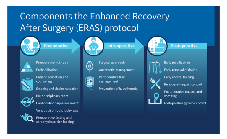 Enhanced Recovery After Surgery - rotunda