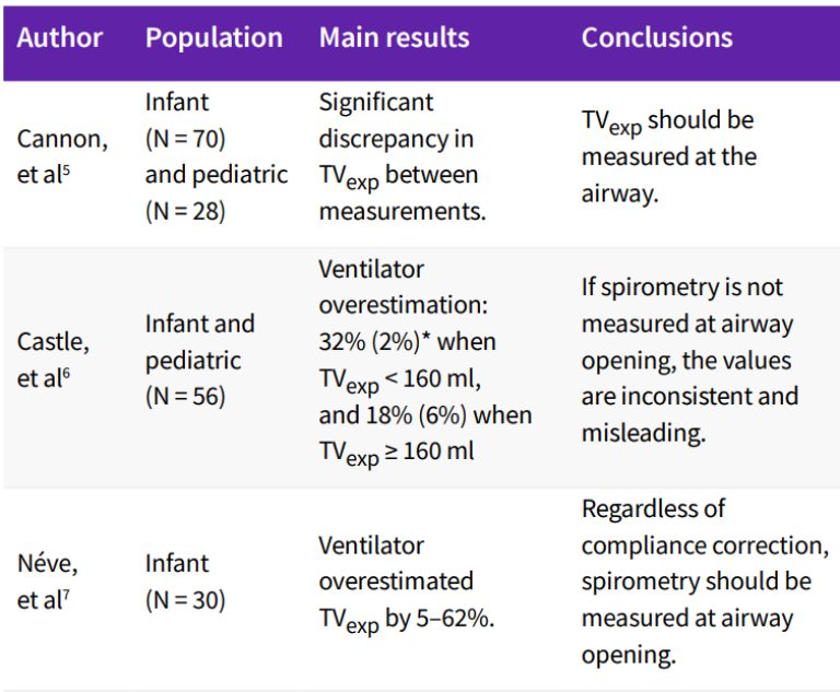 Findings on tidal volume parameter