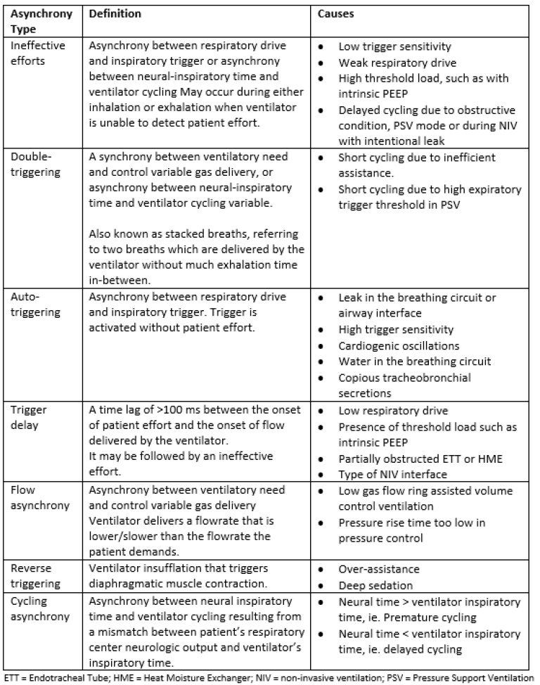 Asynchrony type, definition and causes table