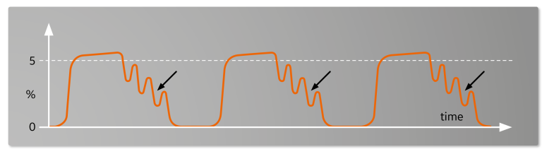 Capnogram showing cardiogenic oscillations