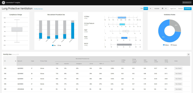 Carestation insights LPV