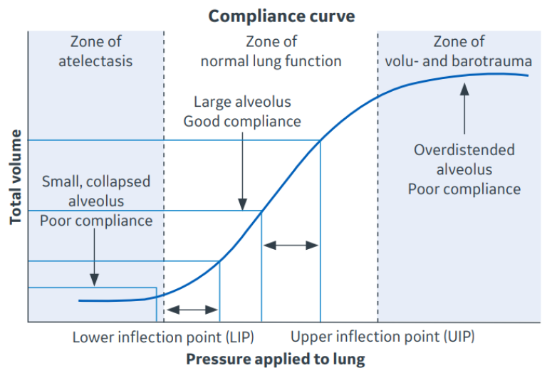 Compliance Curve