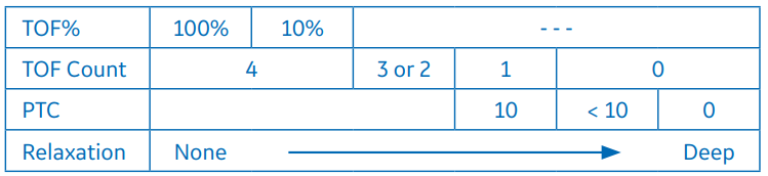 Depth of relaxation table
