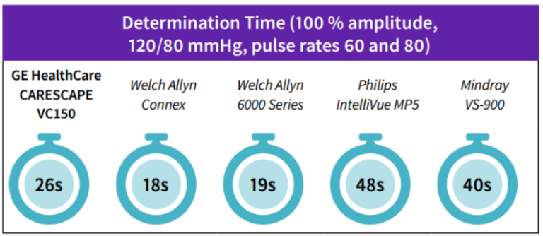 Determination time comparison