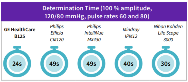 Determination time comparison