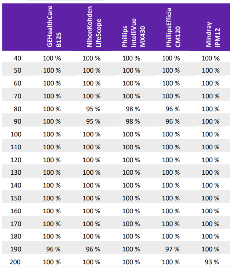 Table 3: Diastolic Range, Successful Determinations.