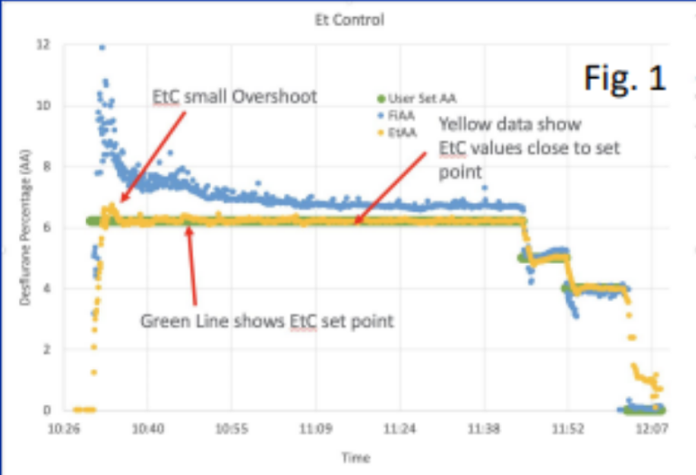 Example of close matching of EtC to desired concentrations