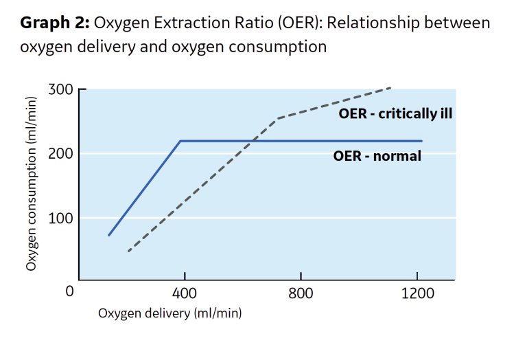 Relationship between oxygen delivery and oxygen consumption