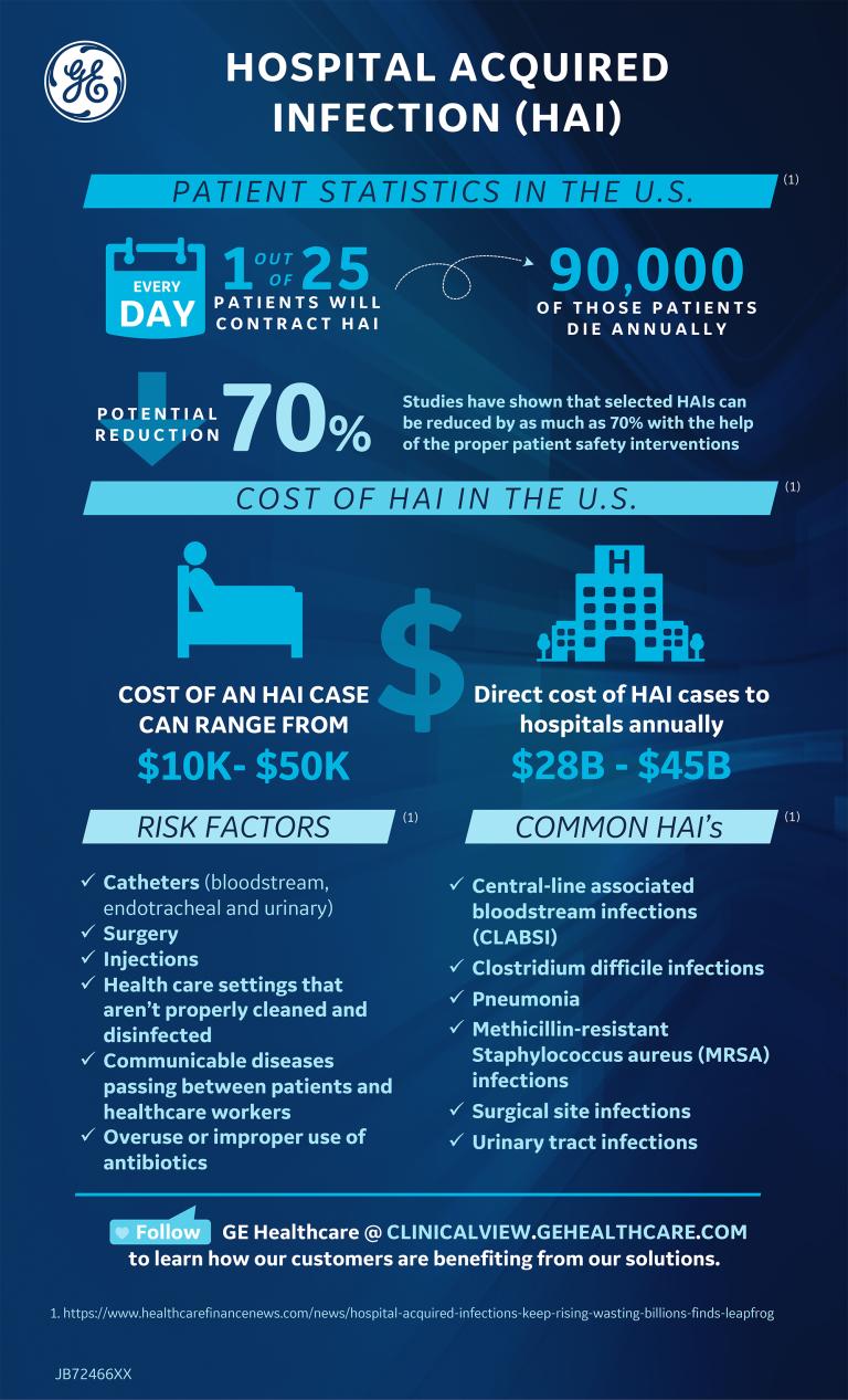 Hospital Acquired Infection Infographic