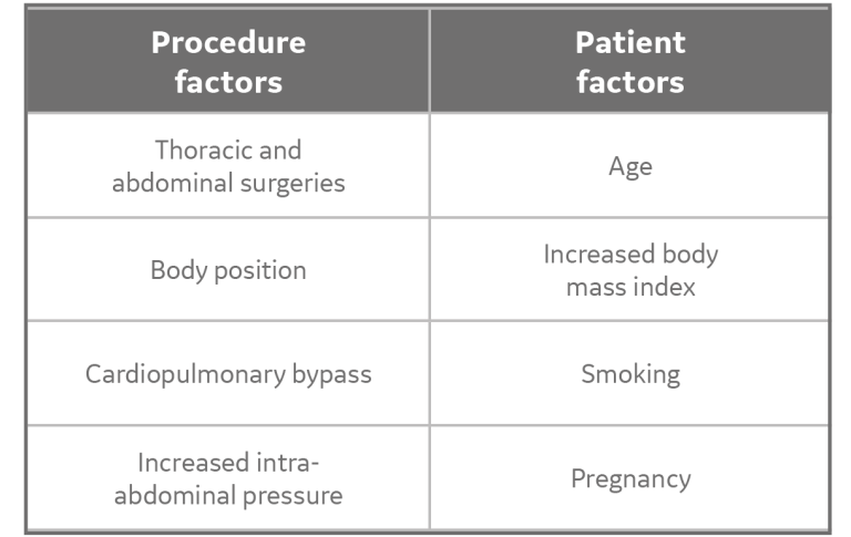 Patient factors and procedures that can influence the formation of atelectasis