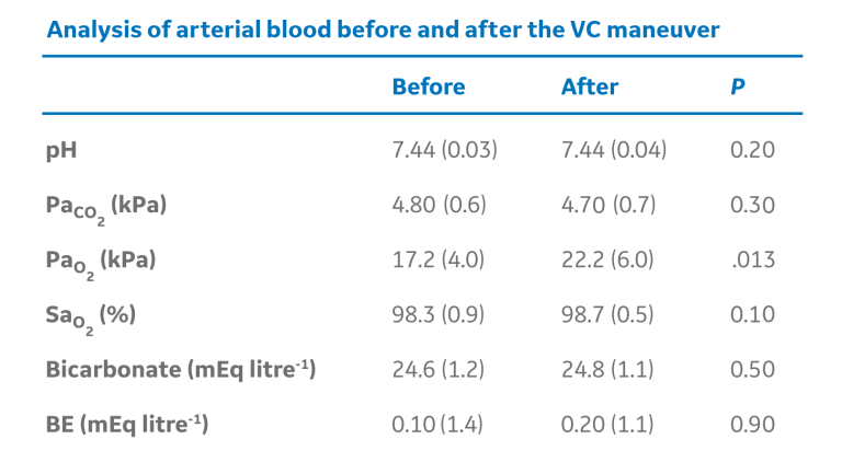 Analysis of arterial blood before and after the VC maneuver