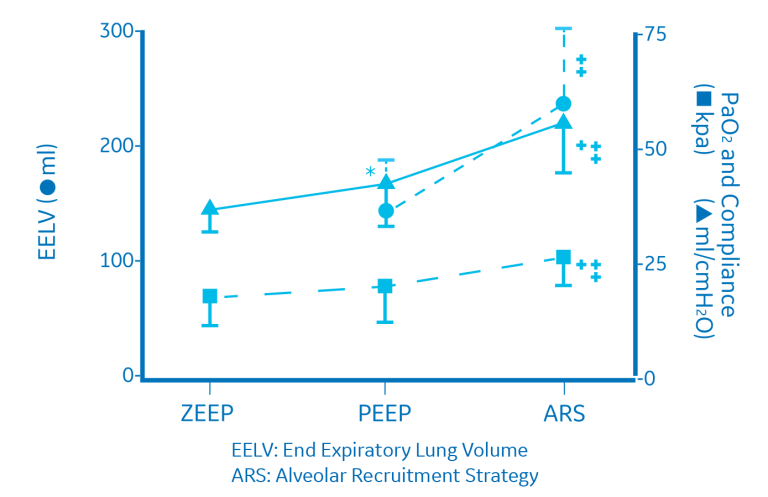 Improved respiration after reversed recruitment maneuvers