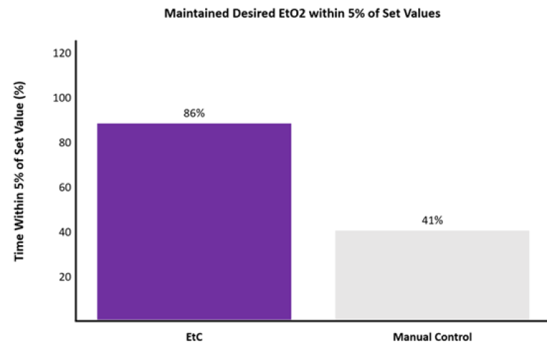 Maintained Desired ETO2 within 5% of set values