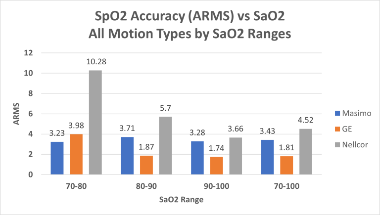 Mean ARMS for GE, Nellcor and Masimo in motion conditions across all saturation ranges