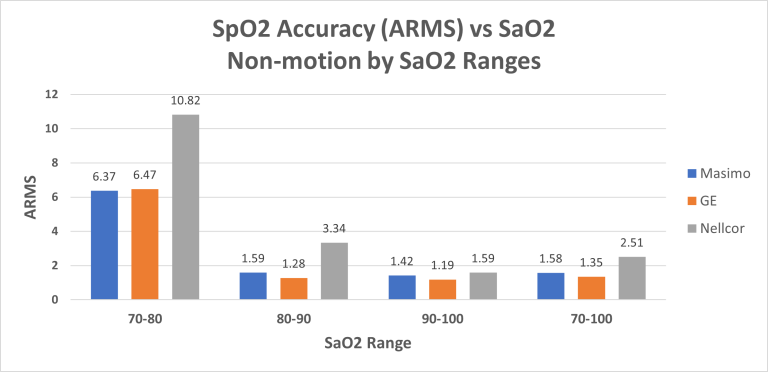 Mean ARMS for GE, Nellcor and Masimo in non-motion conditions across all saturation conditions