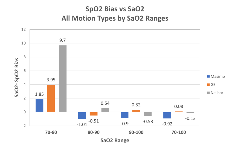 Mean Bias for Nellcor, GE and Masimo for motion conditons
