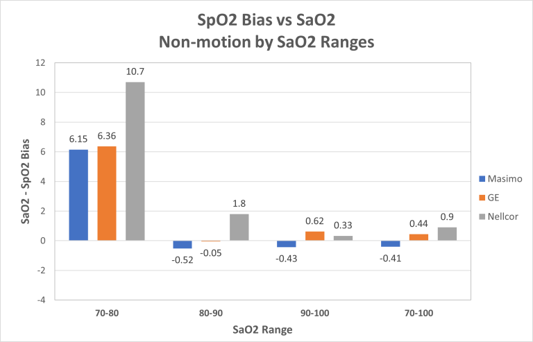 Mean Bias for Nellcor, GE and Masimo for non-motion conditons