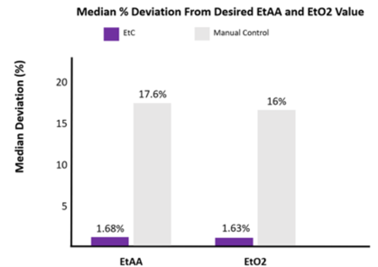 Median % deviation from desired EtAA and EtO2 value