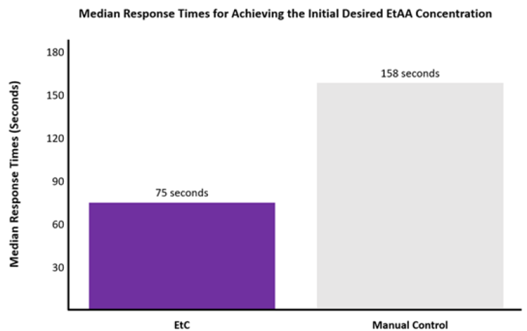 Median response times for achieving the initial desired EtAA concentration