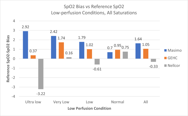 Overall bias measurements of GEHC, Nellcor and Masimo for SaO2 measuring devices