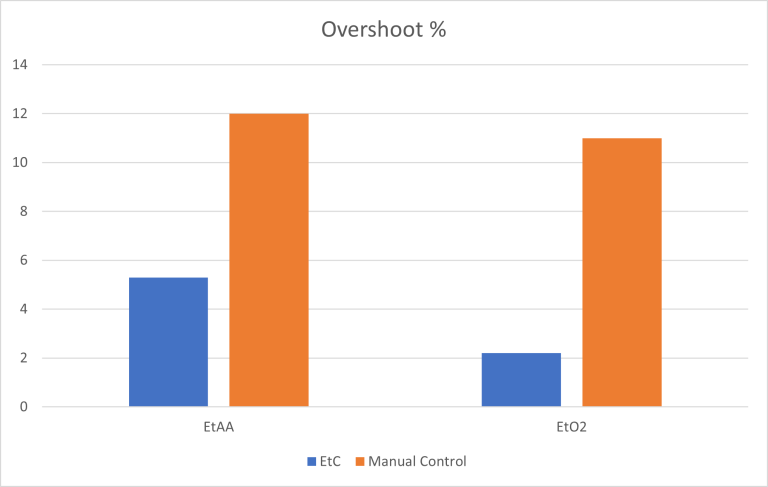 Overshoot %