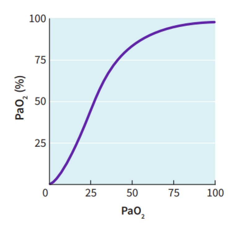 Oxygen saturation dissociation curve