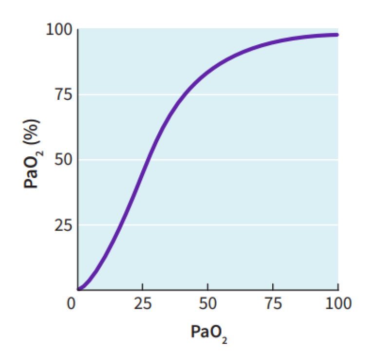 Oxyhemoglobin dissociation curve. The sigmoidal shape demonstrates the